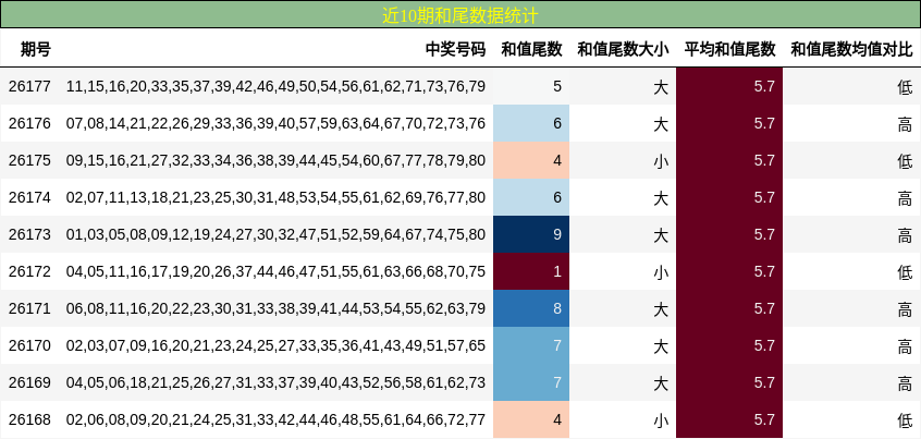 近10期和尾数据统计