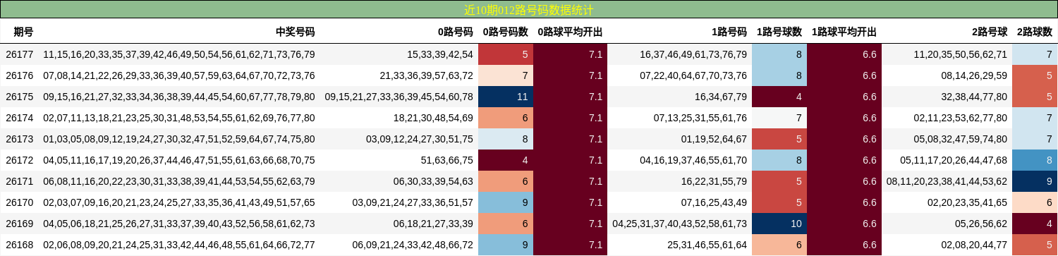近10期012路号码数据统计