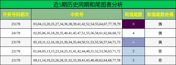 近5期历史同期和尾图表分析