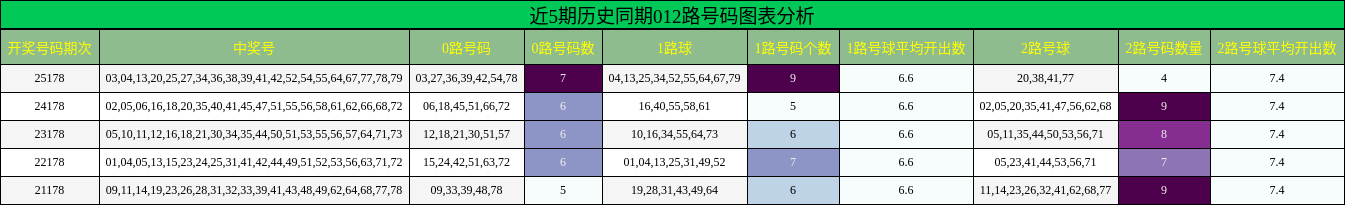 近5期历史同期012路号码图表分析