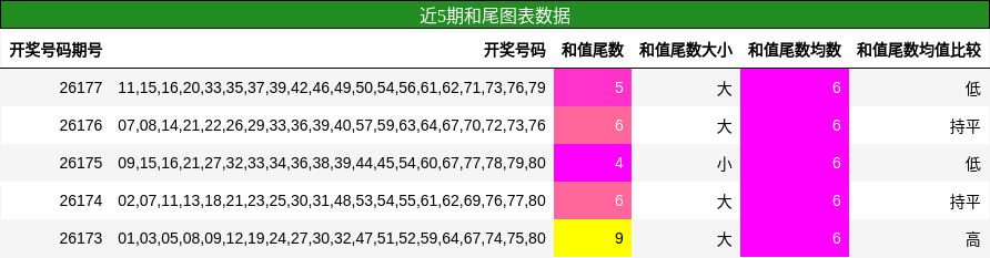 和尾分析