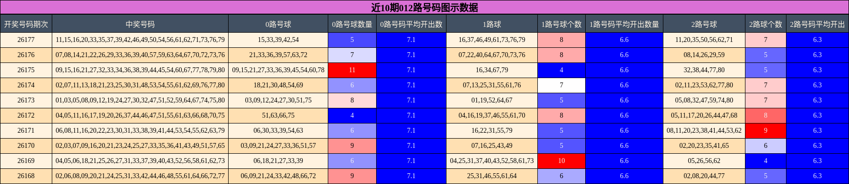 012路号码分析