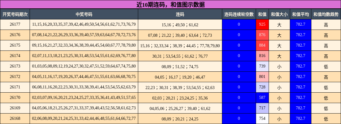 连码分析，和值分析