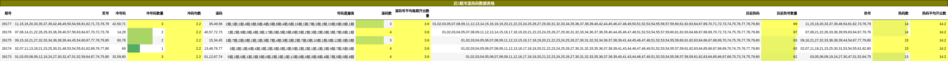 近5期冷温热码数据表格