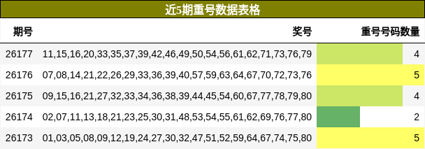 近5期重号数据表格