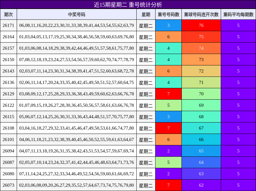 近15期星期二 重号统计分析