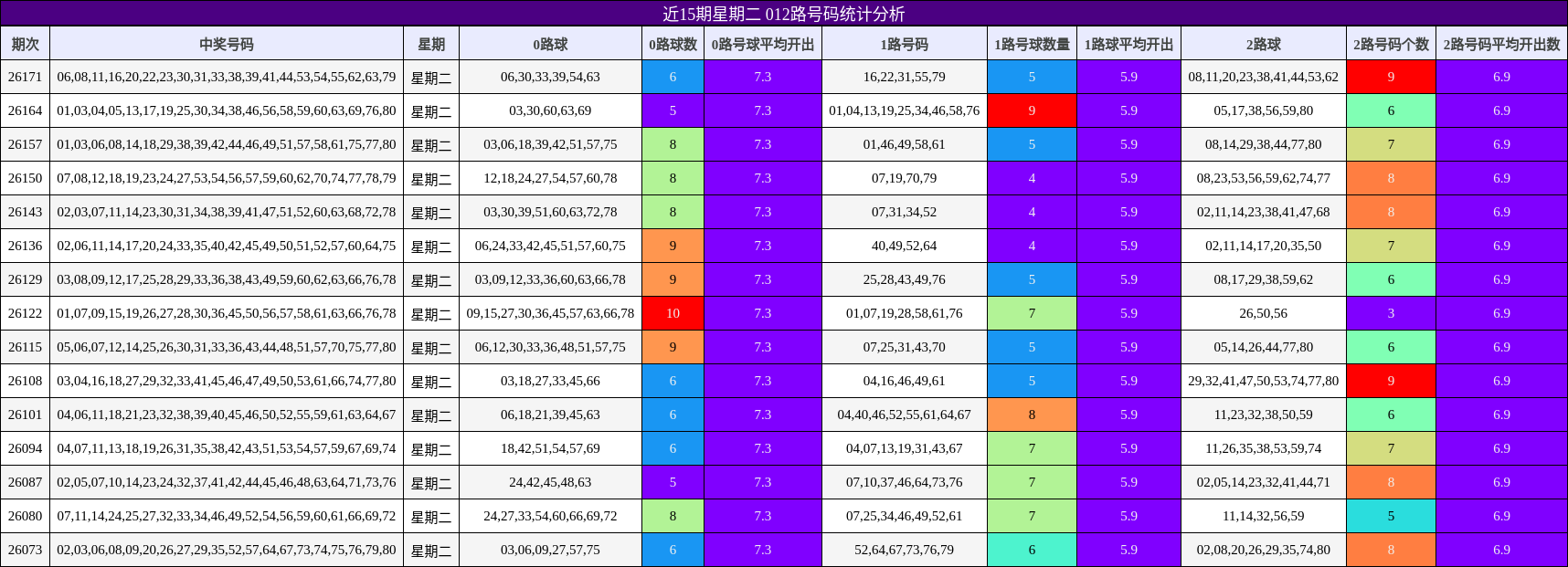近15期星期二 012路号码统计分析