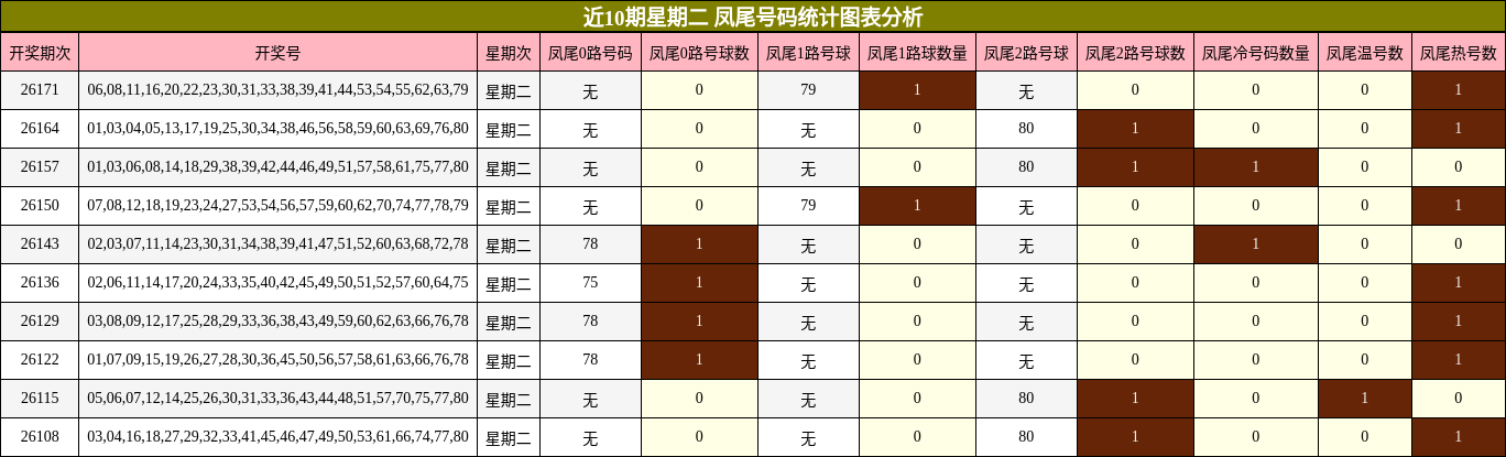 凤尾号码分析
