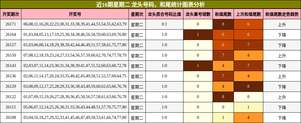 龙头号码分析,和尾分析
