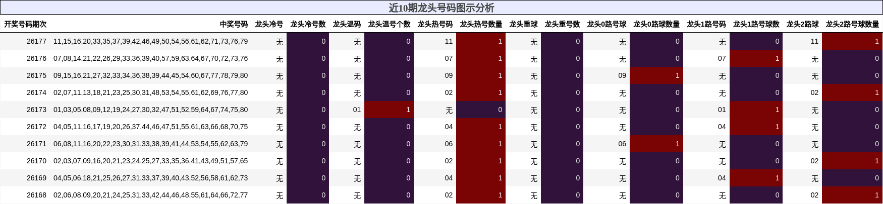近10期龙头号码图示分析