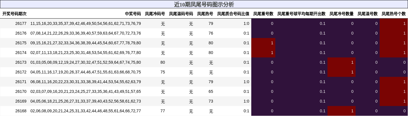 近10期凤尾号码图示分析