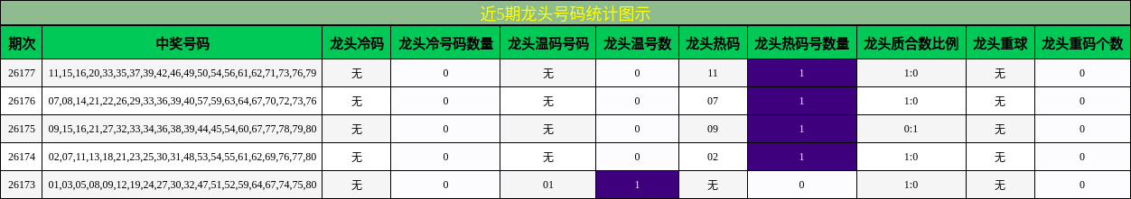 近5期龙头号码统计图示