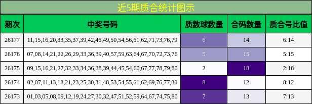 近5期质合统计图示
