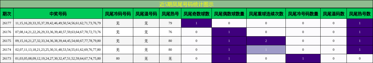 近5期凤尾号码统计图示