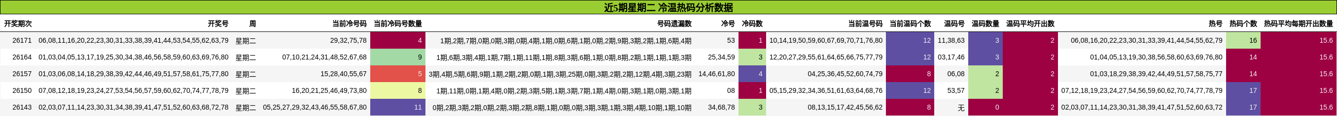 冷温热码分析