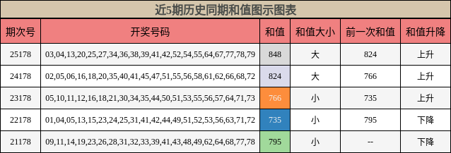和值分析