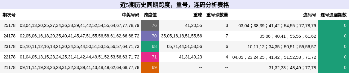 近5期历史同期跨度,重号,连码分析表格