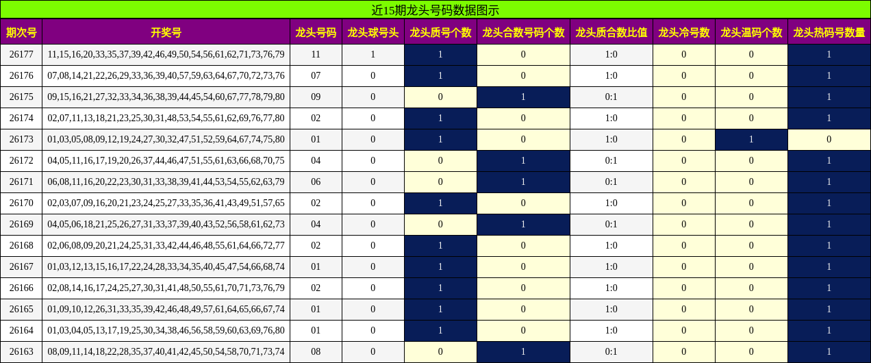 近15期龙头号码数据图示