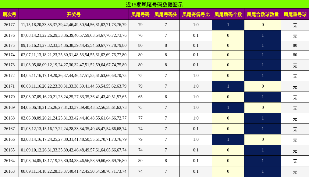 近15期凤尾号码数据图示