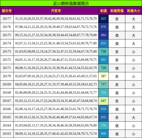 近15期和值数据图示
