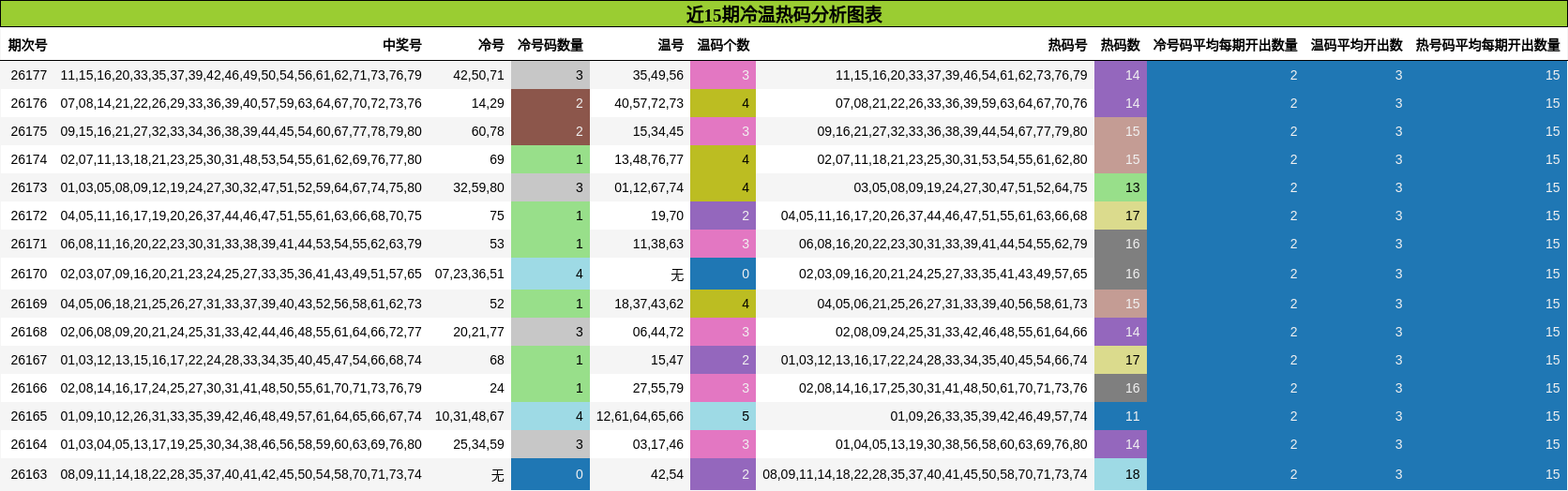 近15期冷温热码分析图表