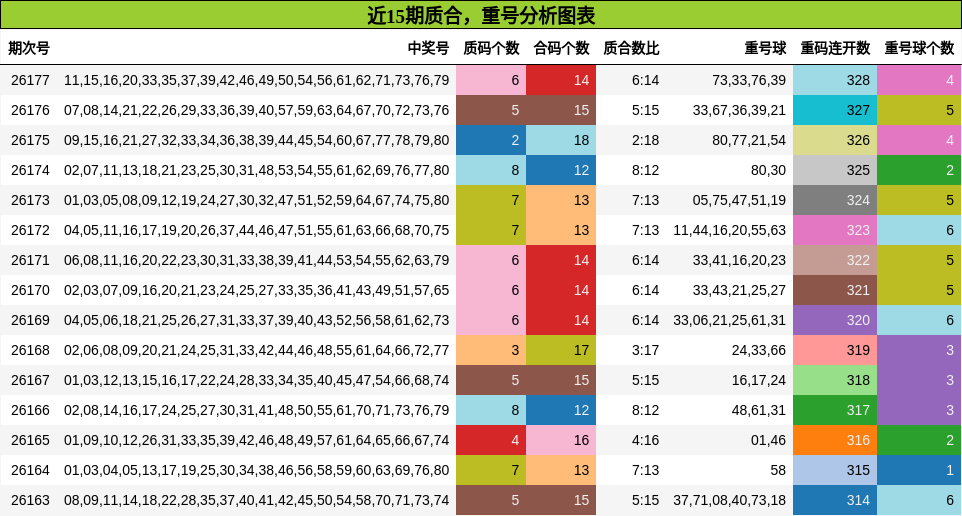 近15期质合，重号分析图表