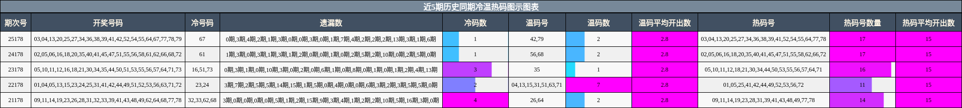 近5期历史同期冷温热码图示图表