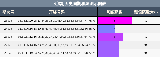 近5期历史同期和尾图示图表