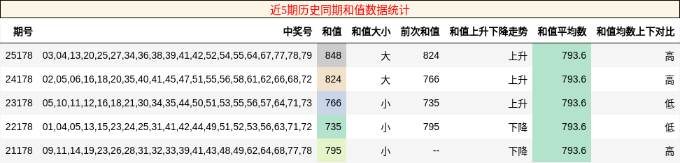 近5期历史同期和值数据统计
