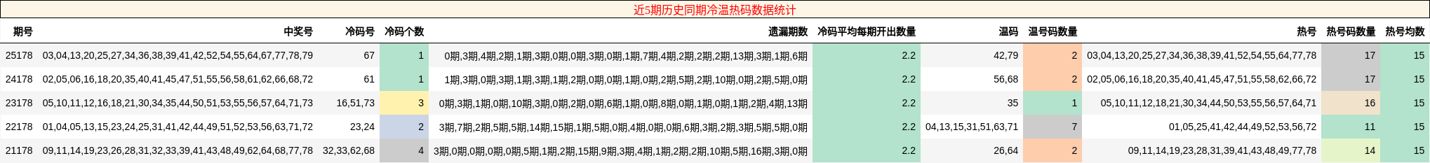 近5期历史同期冷温热码数据统计