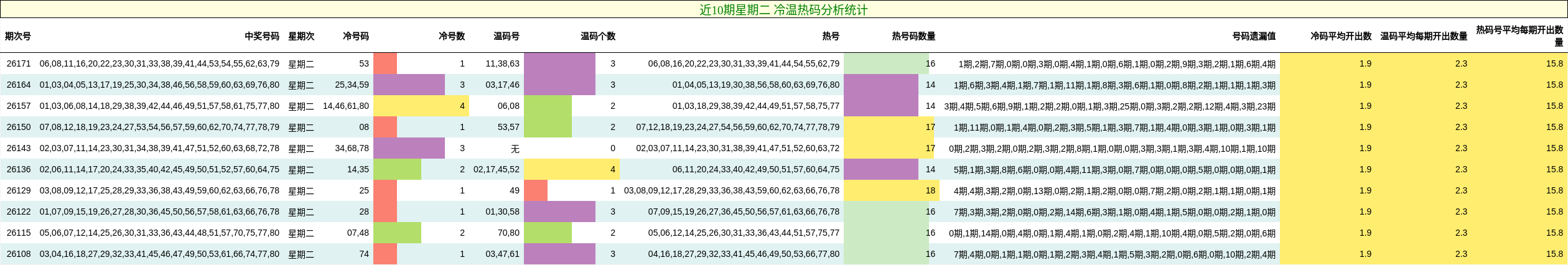 冷温热码分析