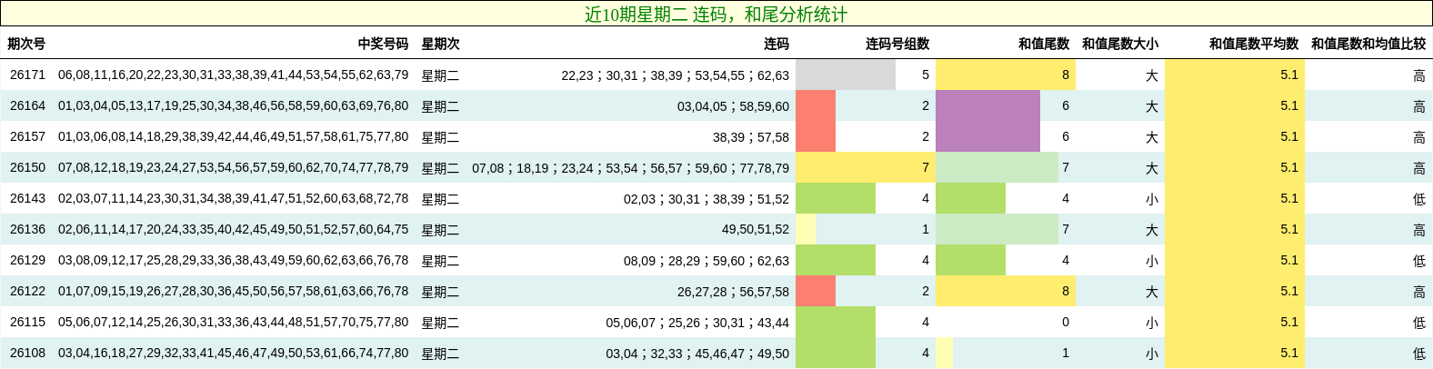 连码分析，和尾分析