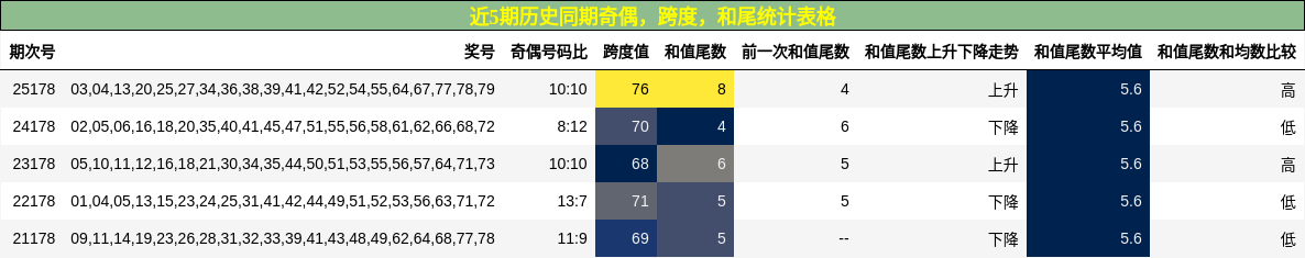 奇偶分析，跨度分析，和尾分析