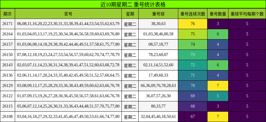 近10期星期二 重号统计表格