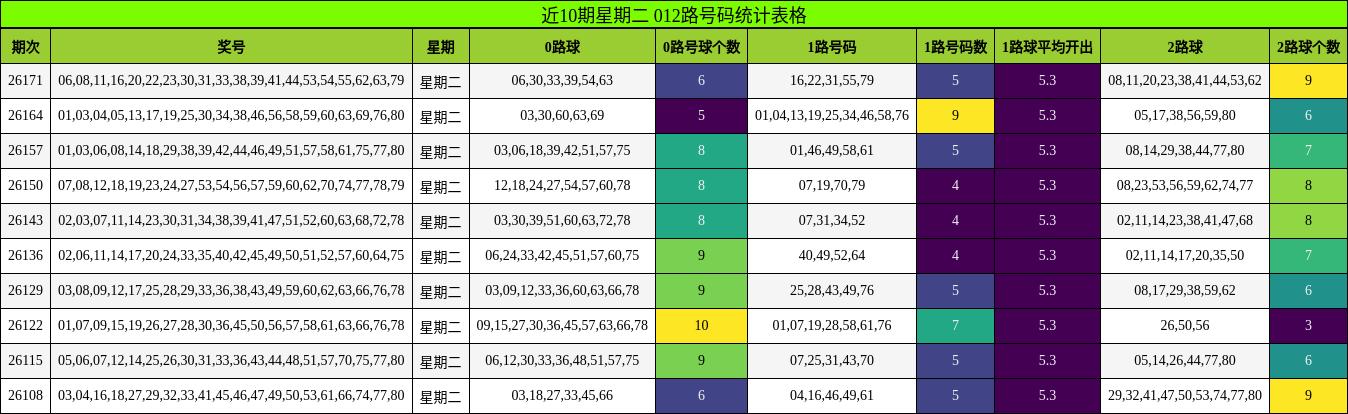 近10期星期二 012路号码统计表格