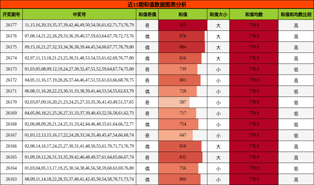 和值分析