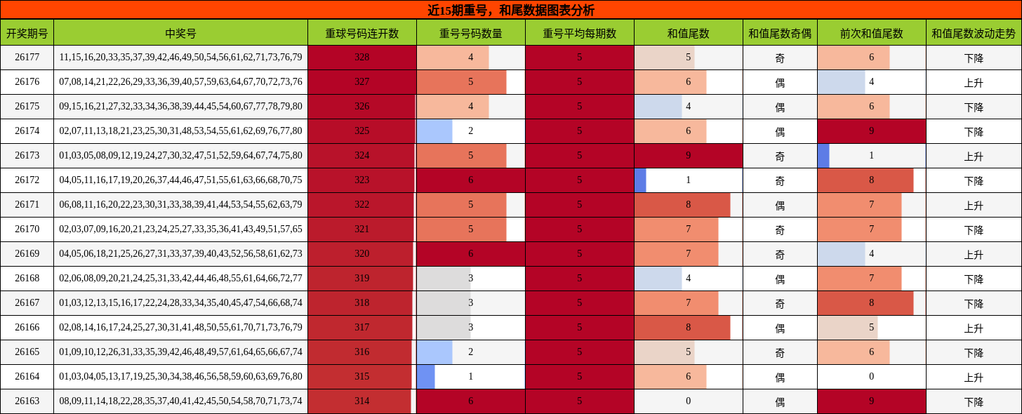 重号分析，和尾分析