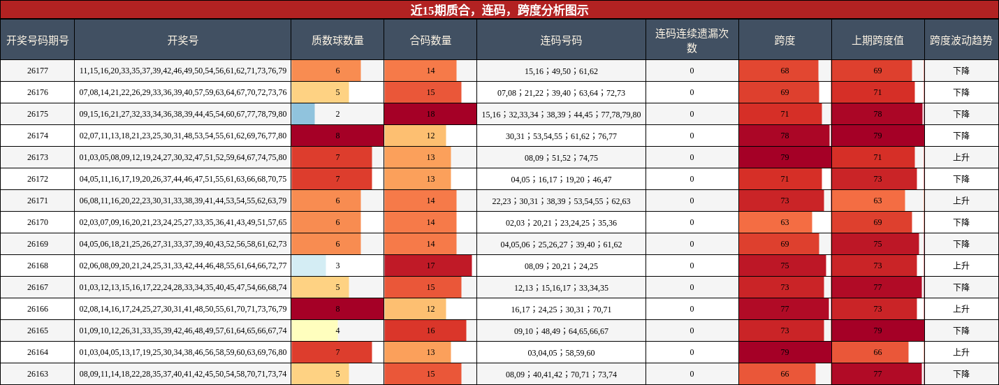 近15期质合，连码，跨度分析图示