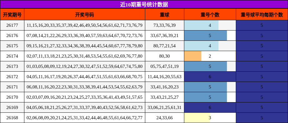 重号分析
