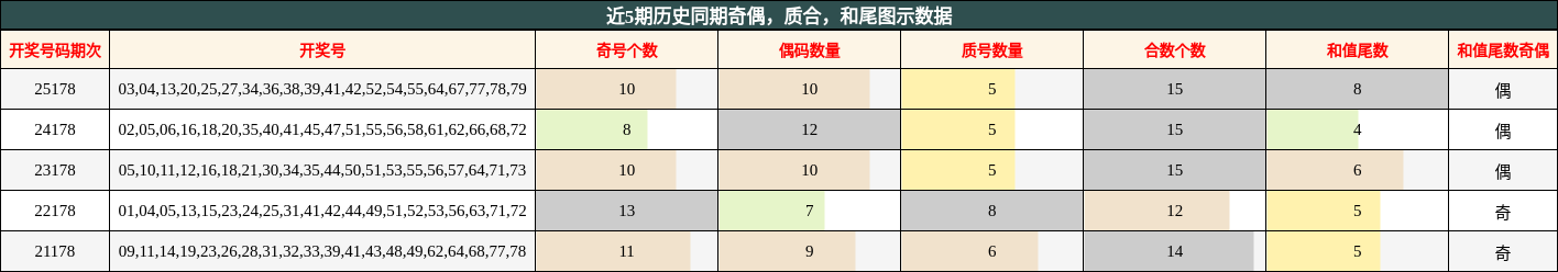 近5期历史同期奇偶,质合,和尾图示数据