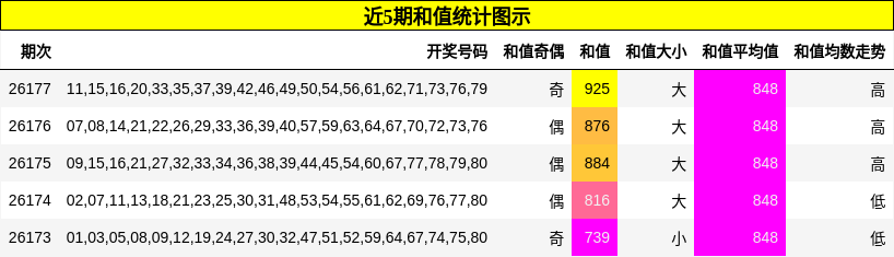 近5期和值统计图示