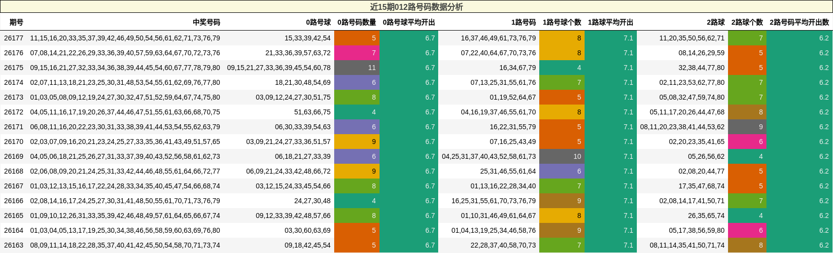 近15期012路号码数据分析