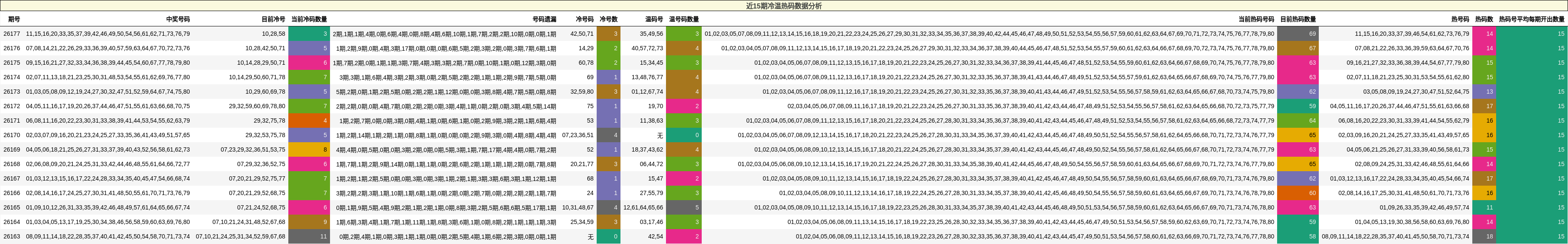 近15期冷温热码数据分析