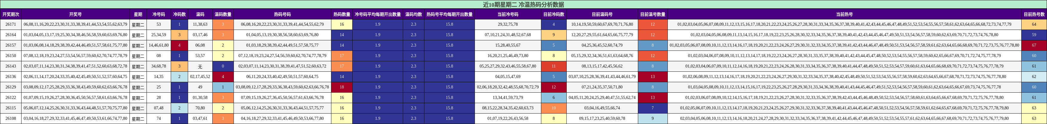冷温热码分析