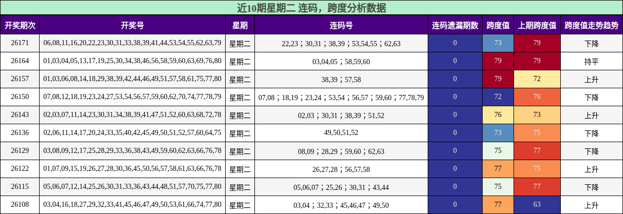 连码分析，跨度分析