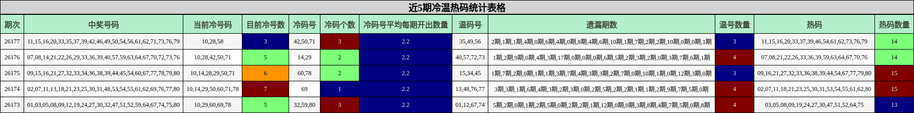 近5期冷温热码统计表格