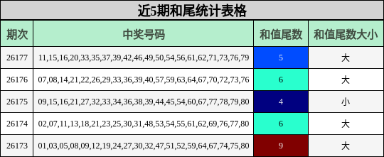 近5期和尾统计表格