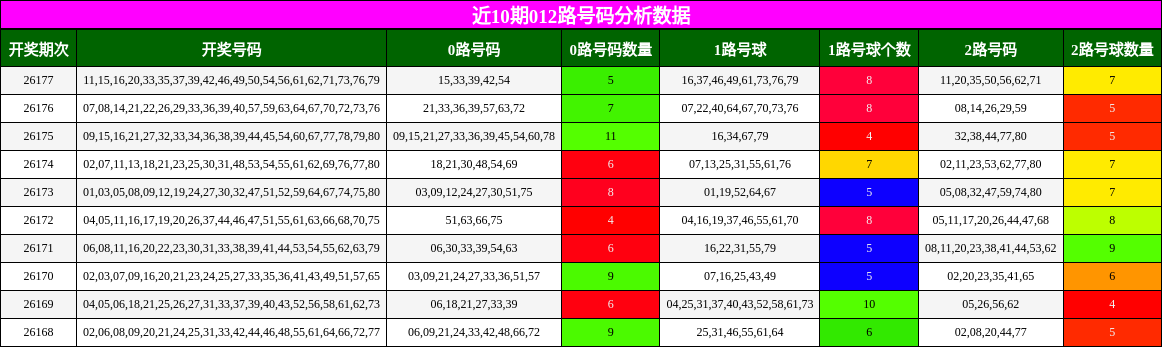 012路号码分析