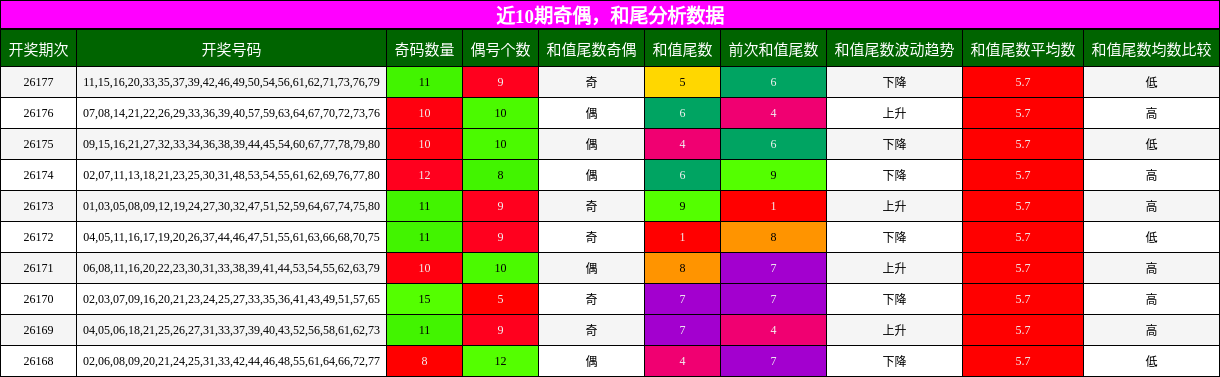 奇偶分析,和尾分析