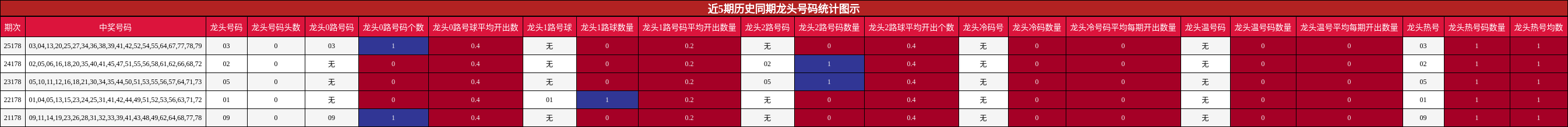 近5期历史同期龙头号码统计图示